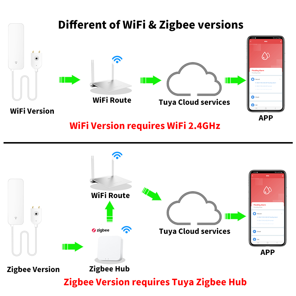 Tuya WiFi Zigbee Water Sensor  - đánh giá và giá Home Security App